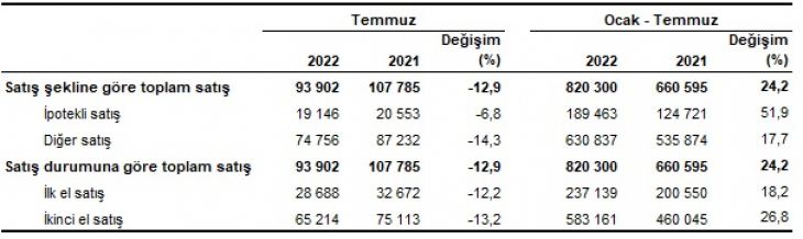 Siirt'te 2022 Yılı Temmuz Ayında 240 Konut Satıldı