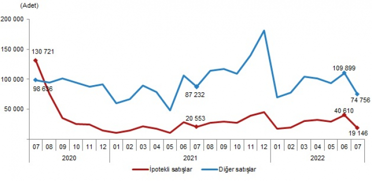 Siirt'te 2022 Yılı Temmuz Ayında 240 Konut Satıldı