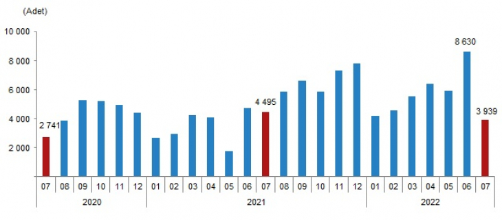 Siirt'te 2022 Yılı Temmuz Ayında 240 Konut Satıldı