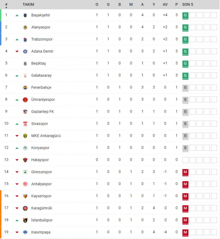 Süper Lig'de 2022-2023 sezonunun ilk haftası sona erdi işte puan durumu ve gelecek haftanın programı