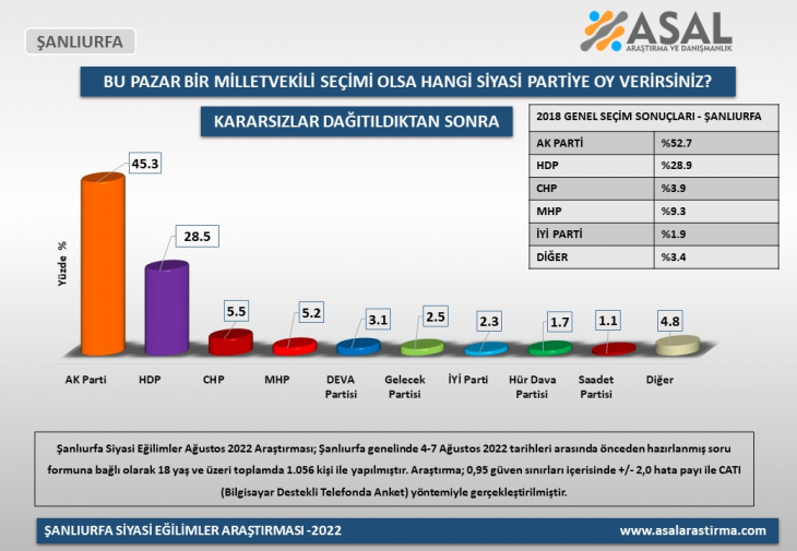 Bu Pazar seçim olsa bölgede sonuç nasıl çıkacak? işte cevabı...