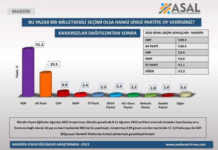 Bu Pazar seçim olsa bölgede sonuç nasıl çıkacak? işte cevabı...