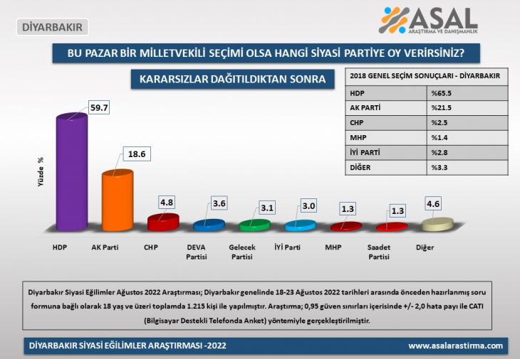 Bu Pazar seçim olsa bölgede sonuç nasıl çıkacak? işte cevabı...