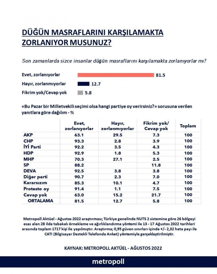 Tüm siyasi parti seçmenleri bir konuda aynı görüşte: Düğün masrafı...