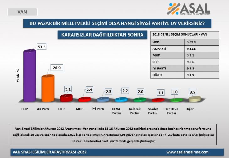 Bu Pazar seçim olsa bölgede sonuç nasıl çıkacak? işte cevabı...