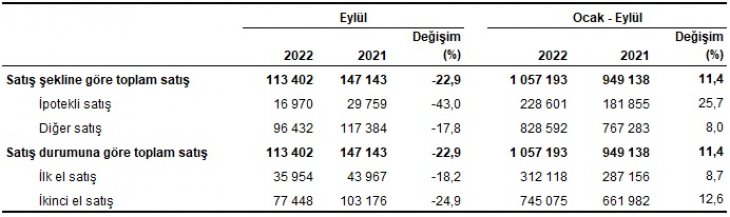 Siirt'te Eylül Ayında Satılan Konut Sayısı Açıklandı