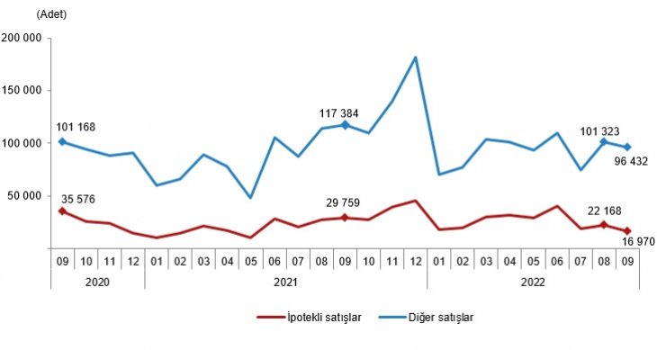 Siirt'te Eylül Ayında Satılan Konut Sayısı Açıklandı