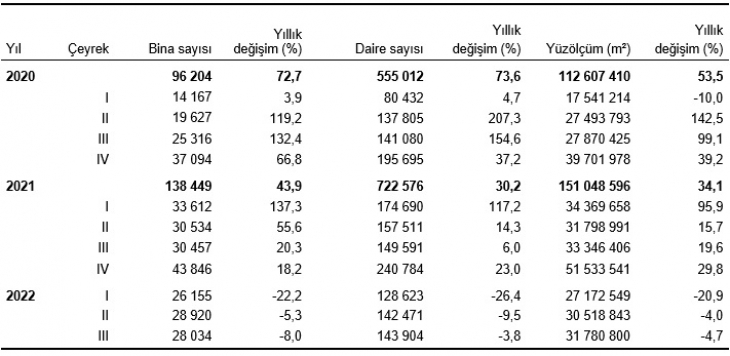 Siirt'in Yapı Ruhsatı Verileri Açıklandı