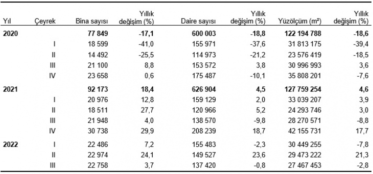 Siirt'in Yapı Ruhsatı Verileri Açıklandı