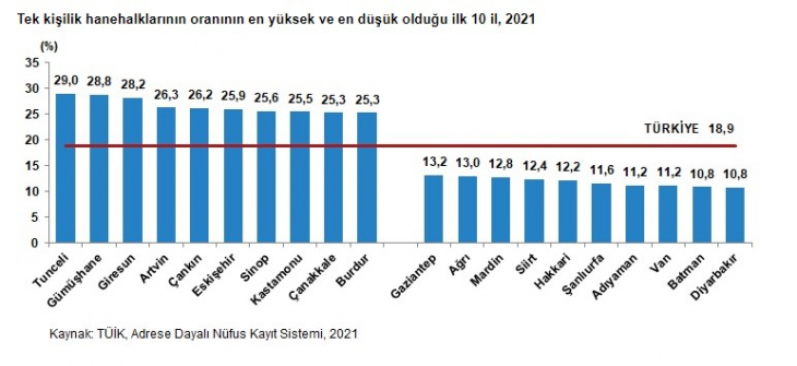 Siirt tek kişilik hanehalkı oranının en düşük olduğu iller arasında!