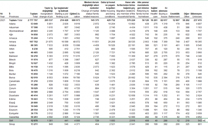 Türkiye'nin göç haritası ilk kez yayınlandı! Vatandaşların Siirt'i terk etme nedeni ortaya çıktı!