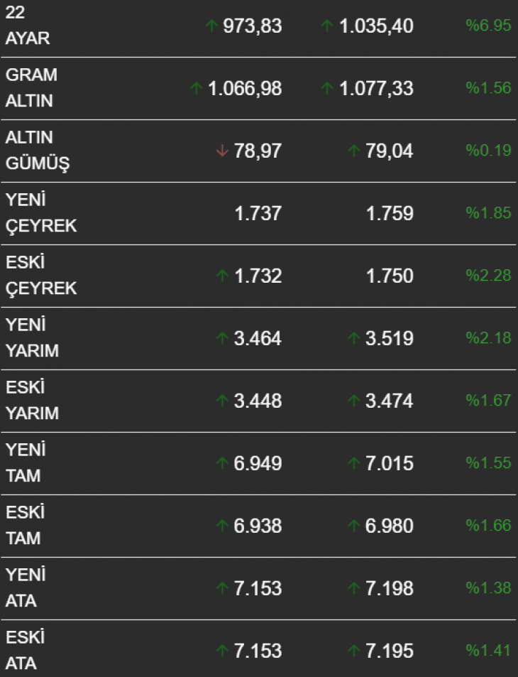 Gram, çeyrek, yarım, tam altın fiyatları ne kadar? 6 ARALIK ALTIN FİYATLARI CANLI 2022 ARALIK LİSTESİ