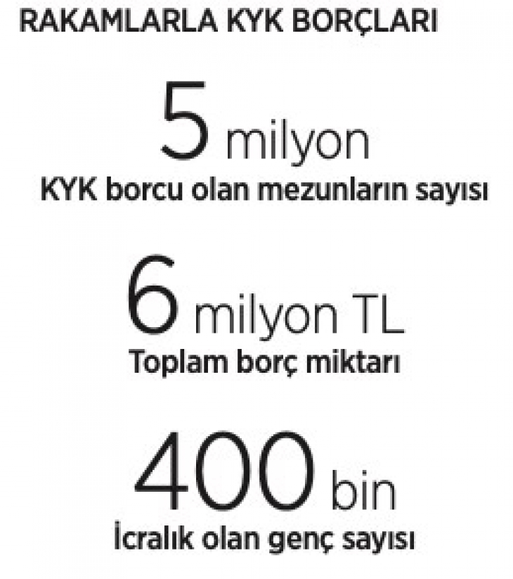 KYK borçları nedeniyle 400 bin öğrenci icralık