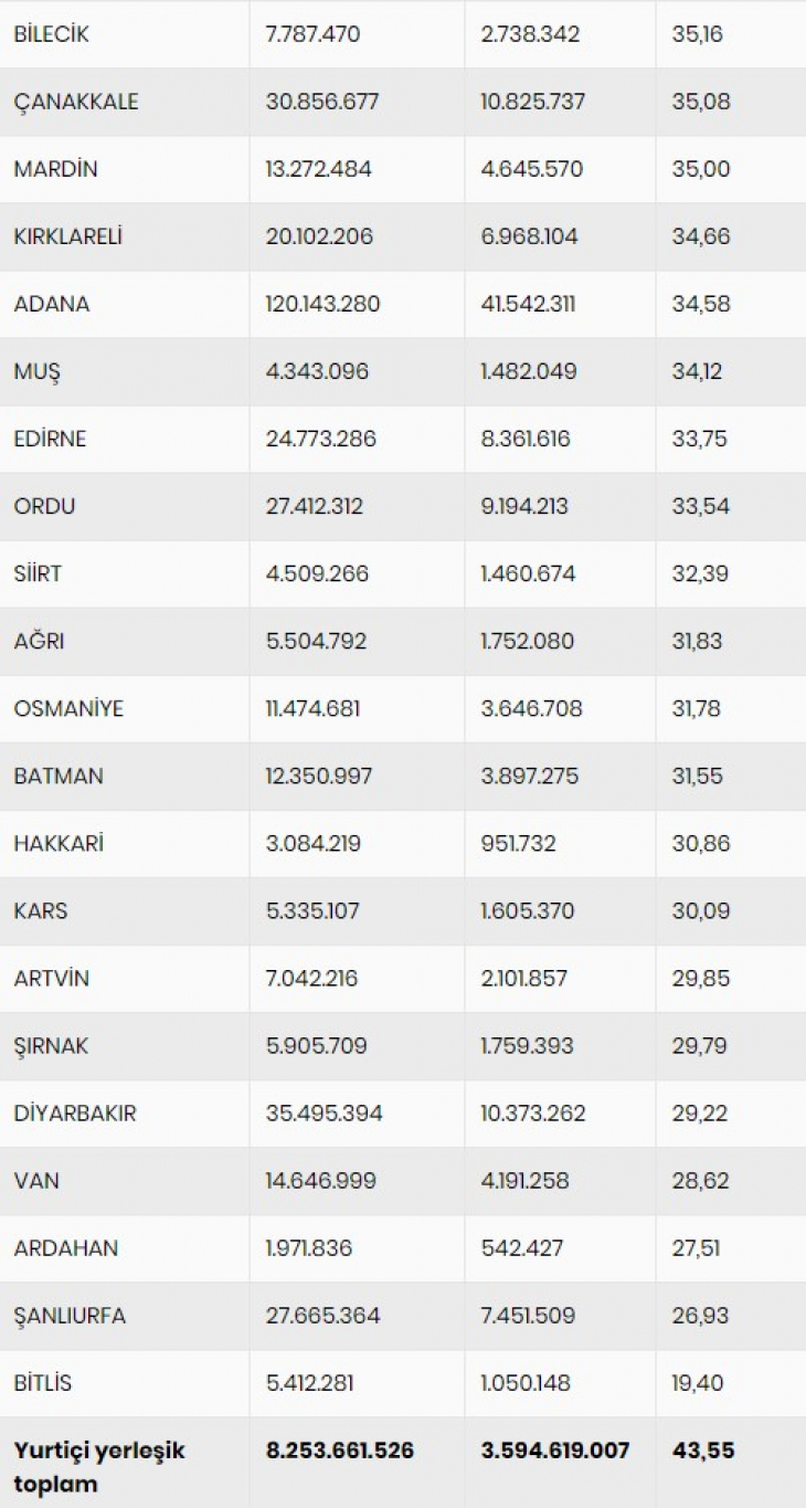 Siirt Dolar Alımında Kaçıncı Sırada! İşte İl İl Sıralama...