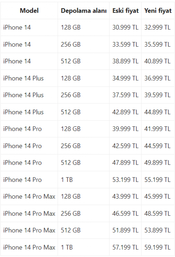 iPhone 14 Fiyatlarına Zam Geldi!