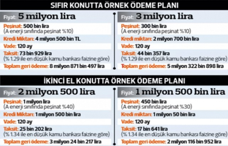 Konut kredisinde değişiklik! İşte yeni taksitler