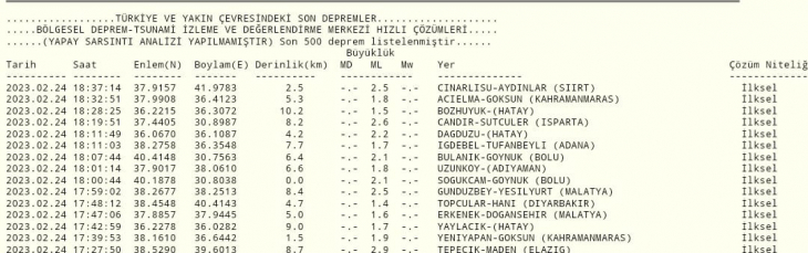 Siirt'te 2.5 büyüklüğünde deprem