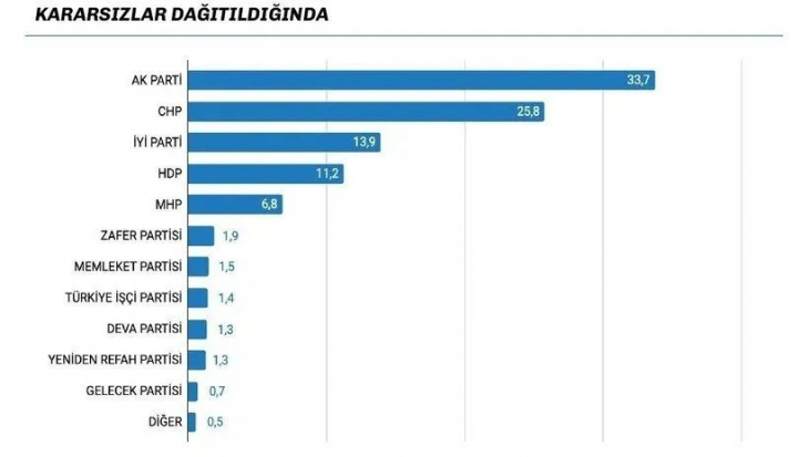 Son anket: AK Parti yüzde 30'un altında, MHP barajı geçemiyor