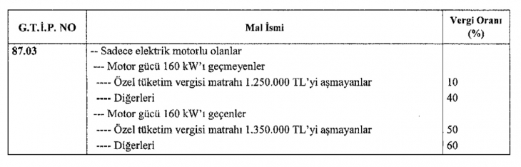 Elektrikli Otomobiller İçin Yeni Vergi Düzenlemesi Yayınlandı: Vergi Sınırı 550 Bin TL Artırıldı