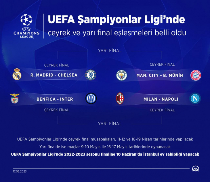 Şampiyonlar Ligi'nde çeyrek ve yarı final eşleşmeleri belirlendi! Erken final...