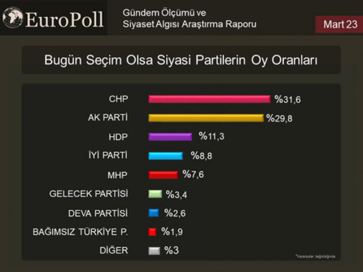 Son ankette sürpriz sonuçlar! Hem iktidar hem de cumhurbaşkanı...