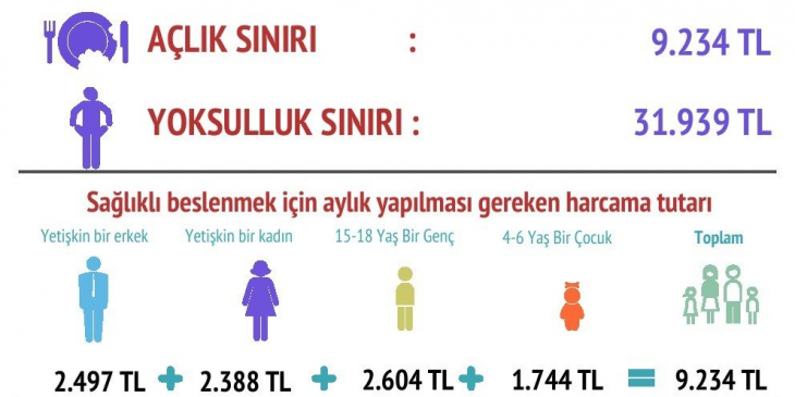 Yoksullukta Yeni Rekor: Asgari Ücretin Neredeyse 4 Katına Çıktı