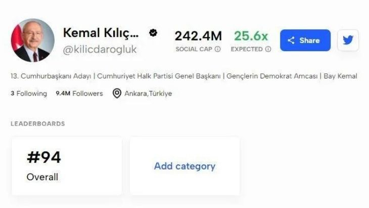 Türkiye'nin en etkili 4 Twitter hesabı açıklandı! Bir spor kulübü de ilk 4 arasında