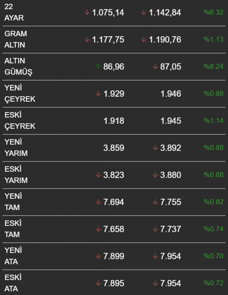 Altın değer kaybetti! Altın Fiyatları Ne Kadar Oldu?