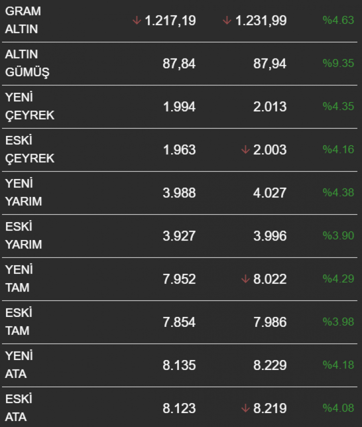 Haftaya hızlı başladı! Altında fiyatlar yükseliyor