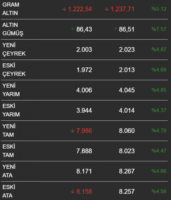 Altın'ın Fiyatı Yükselişe Geçti! 23 Mart Altın Fiyatları