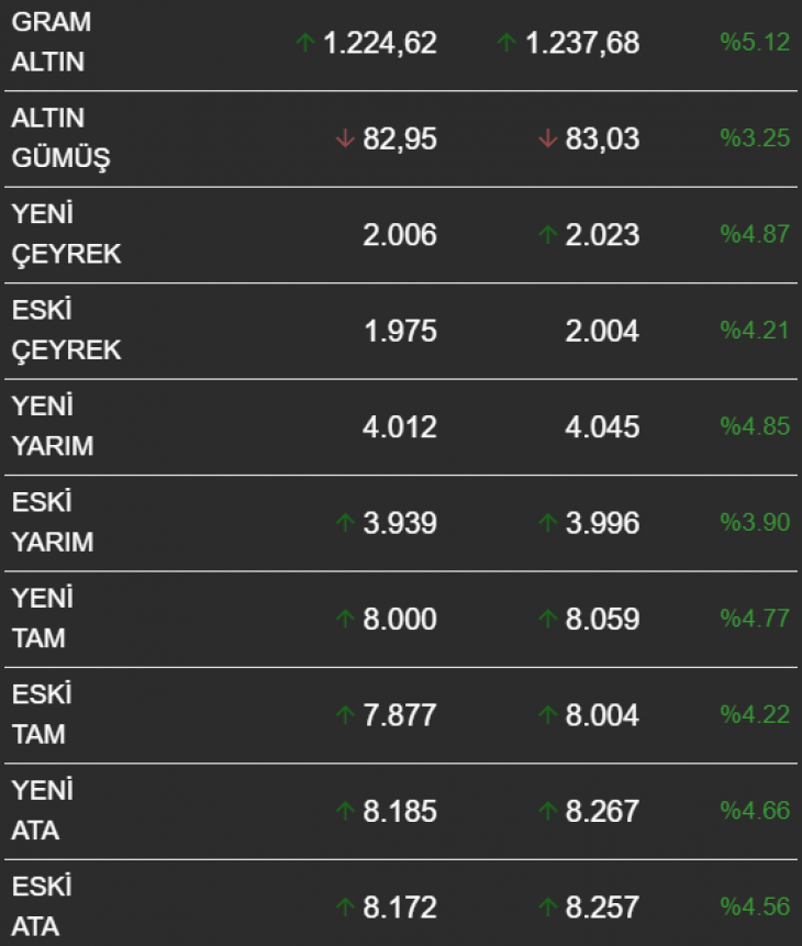 Altının artışı sürüyor! Gramının değeri 1.212 lirayı buldu