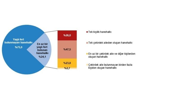 Siirt'te yaşlı nüfusun toplam nüfus içindeki oranı belli oldu!