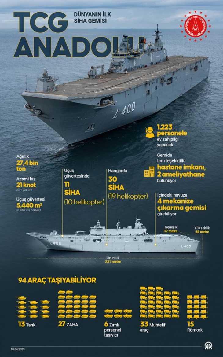 Dünyanın ilk SİHA gemisi TCG Anadolu hizmete girdi