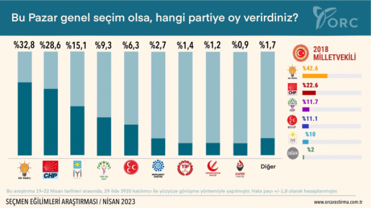 2018 seçimlerini en doğru tahmin eden şirketin anketi! İşte son dönemeçte partilerin oy oranı