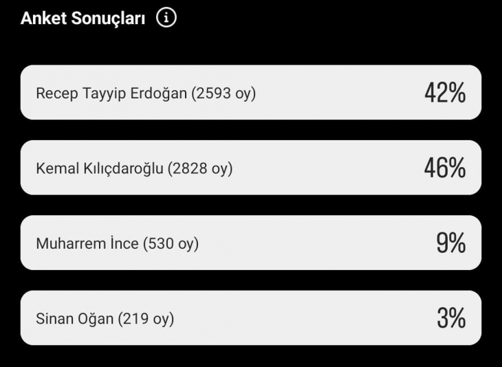 Erdoğan mı? Kılıçdaroğlu mu? Siirt'te 6 Bin Kişinin Katıldığı Anket Sonuçları Belli Oldu!