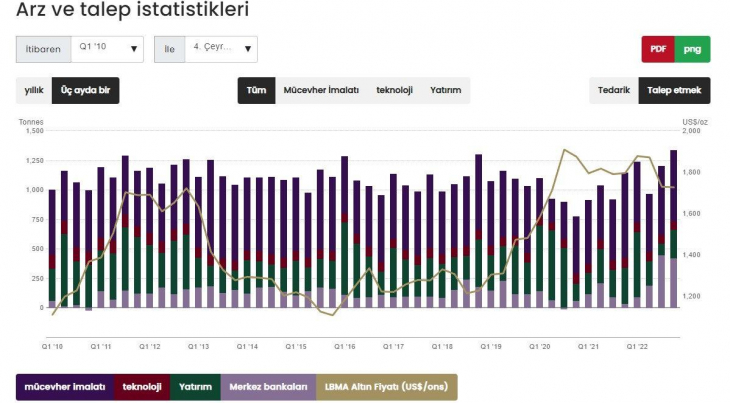 Altına resmen hücum ettiler: 2021'den beri en yüksek seviyede