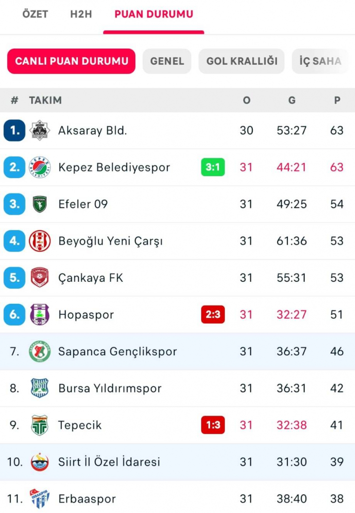 Siirtspor Deplasmanda Mağlup Oldu