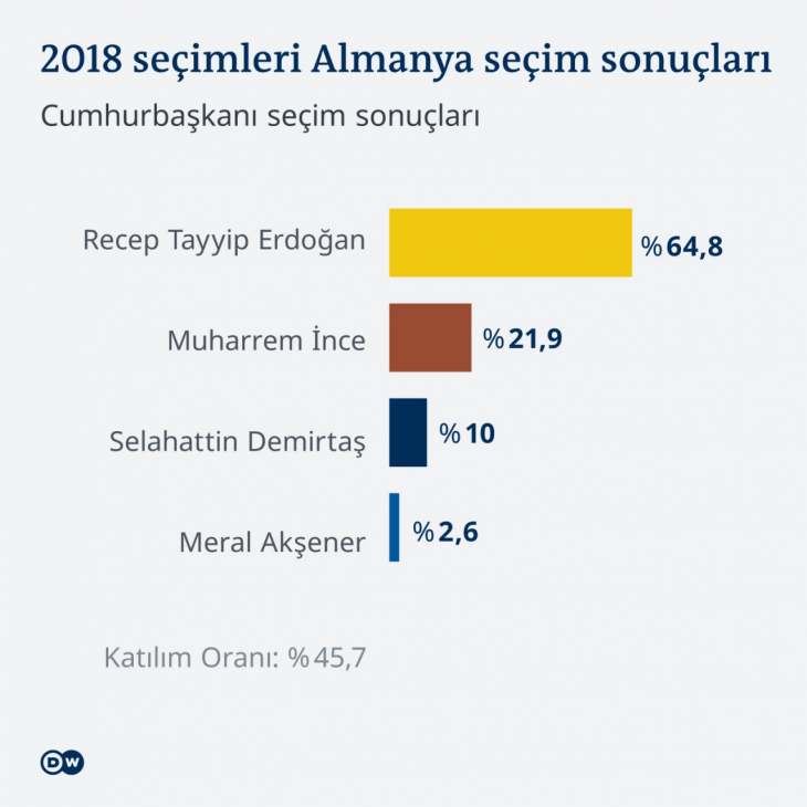 Almanya'daki Türk seçmenler kime, neden oy veriyor?