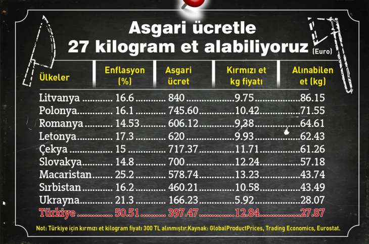 Savaştaki Ukrayna bile bizden fazla et alabiliyor