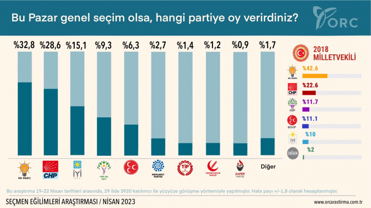 ORC'den yeni anket: Erdoğan ve Kılıçdaroğlu arasında 7 puanlık fark