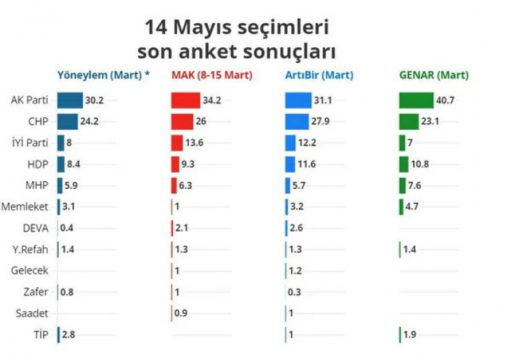 Hangi partinin oyu yüzde kaç? İşte 8 farklı firmanın anketinden çıkan sonuç