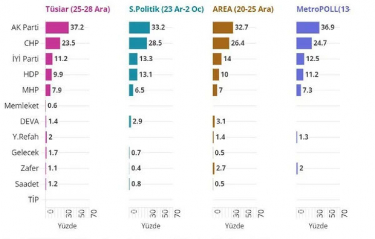 Hangi partinin oyu yüzde kaç? İşte 8 farklı firmanın anketinden çıkan sonuç