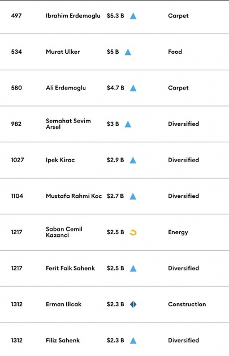 Türkiye'nin en zengin ismi değişti