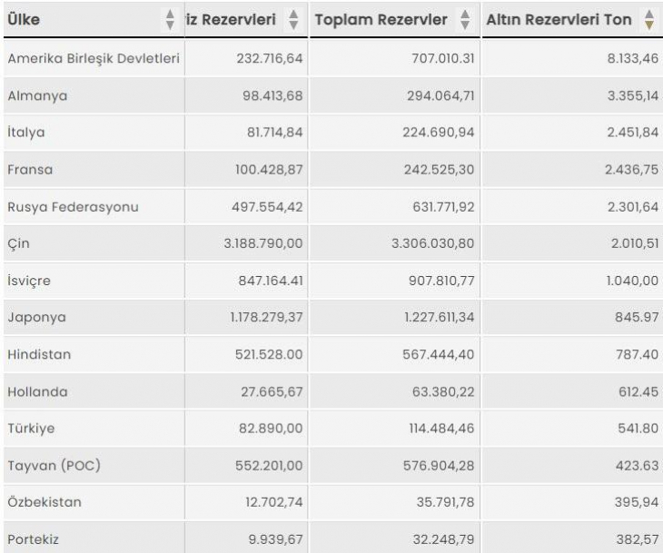 Altına resmen hücum ettiler: 2021'den beri en yüksek seviyede