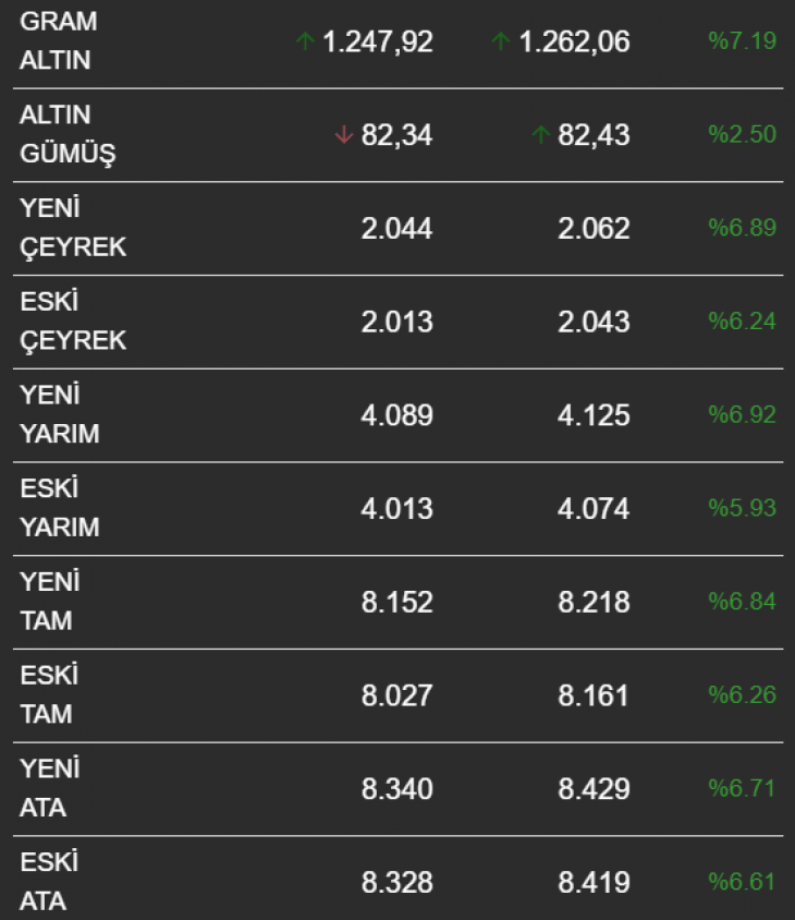 Gram altın, çeyrek altın, Cumhuriyet altını ne kadar oldu? (4 Mart 2023)