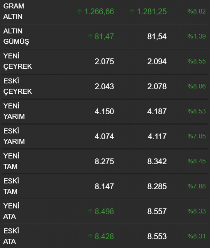 Altında tarihi rekor! Tüm zamanların en yükseğini gördü