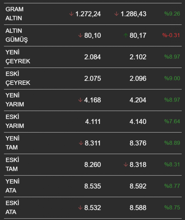 Altın fiyatlarında rüzgâr tersine döndü! Gram altın fiyatlarında alım fırsatı mı geliyor?