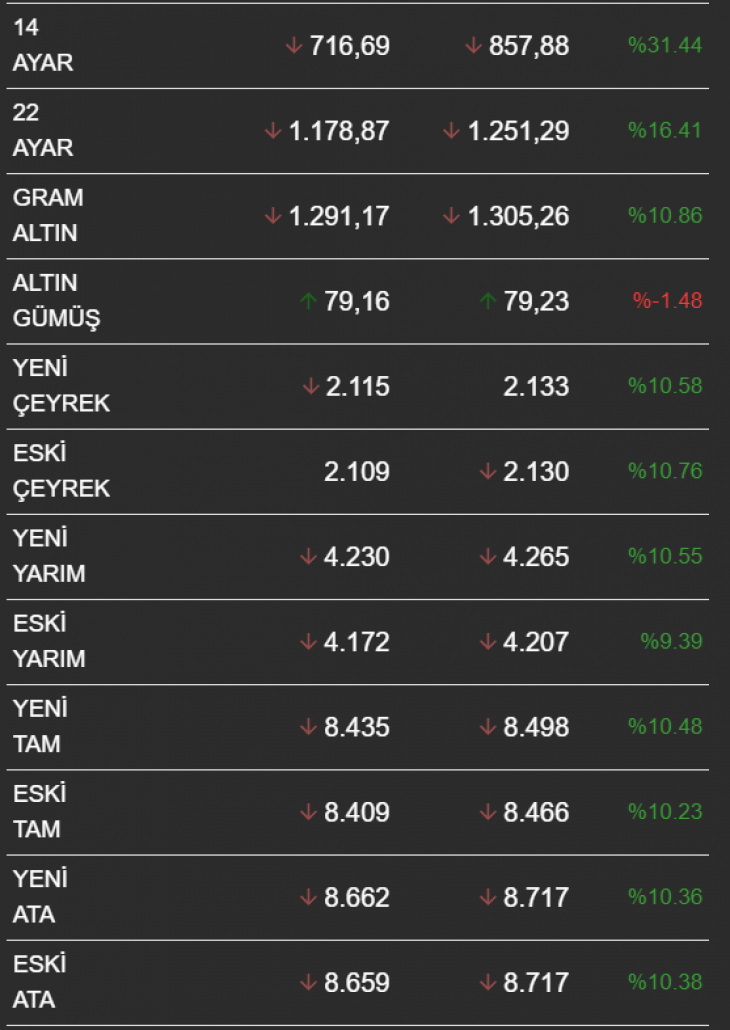 Altın fiyatları durmuyor! Altın gram fiyatı ABD enflasyon verisi ile zirveye gitti: Çeyrek, 22 ayar bilezik ne kadar oldu?