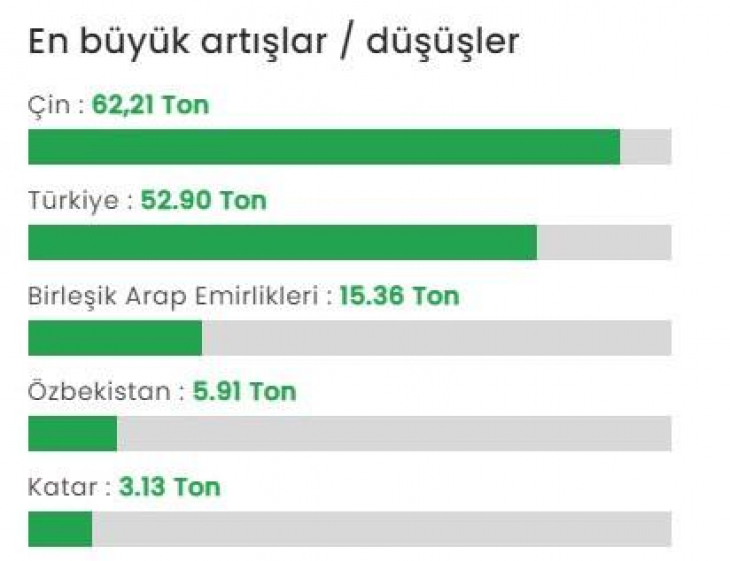 Altına resmen hücum ettiler: 2021'den beri en yüksek seviyede