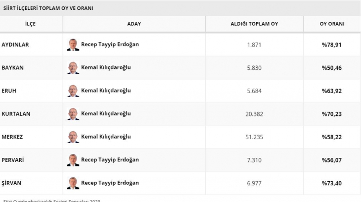 Siirt İlçelerinde Hangi Aday Yüzde Kaç Oy Aldı İşte Cevabı...